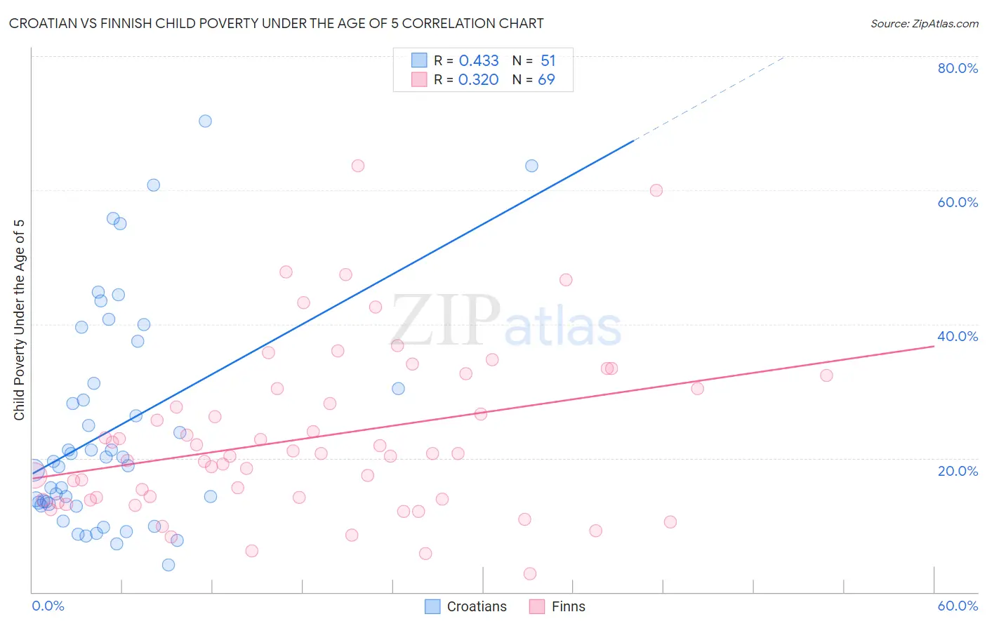 Croatian vs Finnish Child Poverty Under the Age of 5