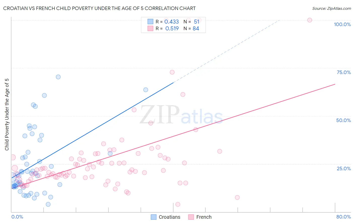 Croatian vs French Child Poverty Under the Age of 5