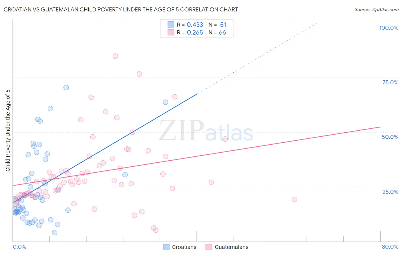 Croatian vs Guatemalan Child Poverty Under the Age of 5