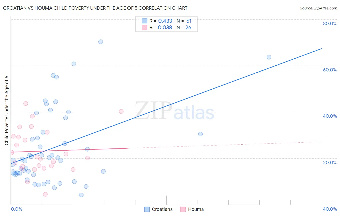 Croatian vs Houma Child Poverty Under the Age of 5
