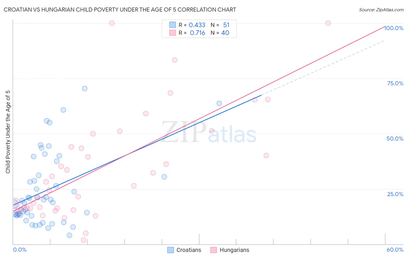 Croatian vs Hungarian Child Poverty Under the Age of 5