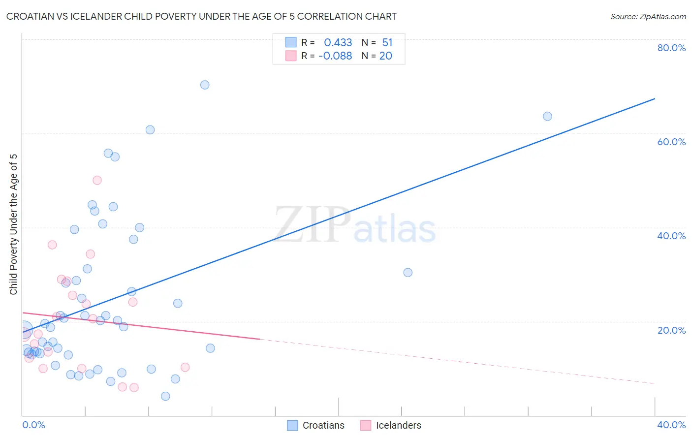 Croatian vs Icelander Child Poverty Under the Age of 5