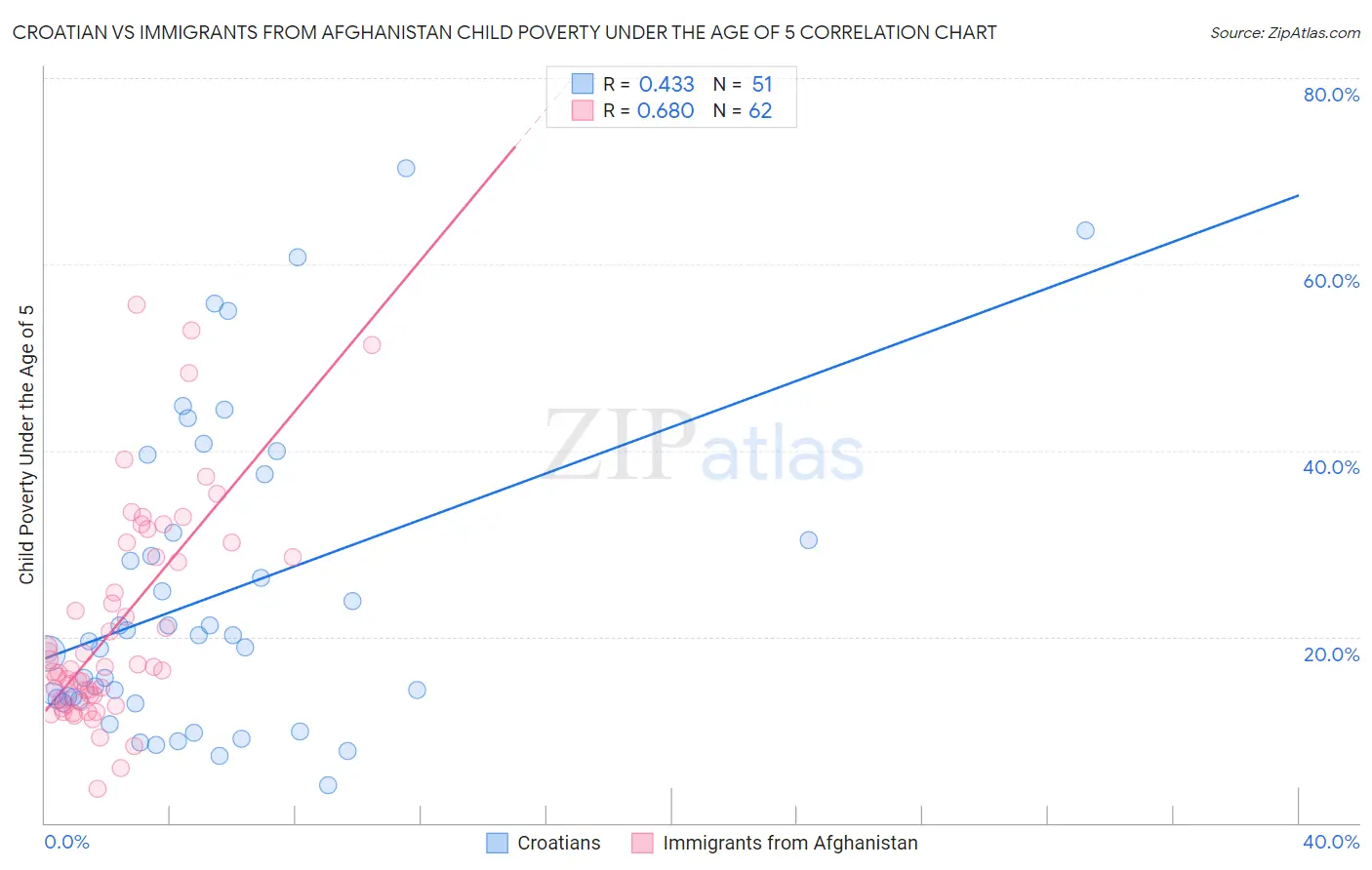 Croatian vs Immigrants from Afghanistan Child Poverty Under the Age of 5