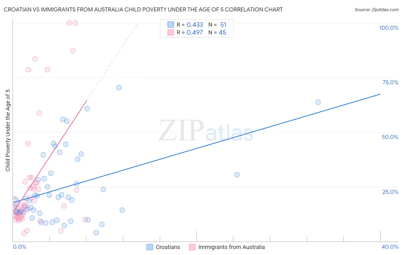 Croatian vs Immigrants from Australia Child Poverty Under the Age of 5