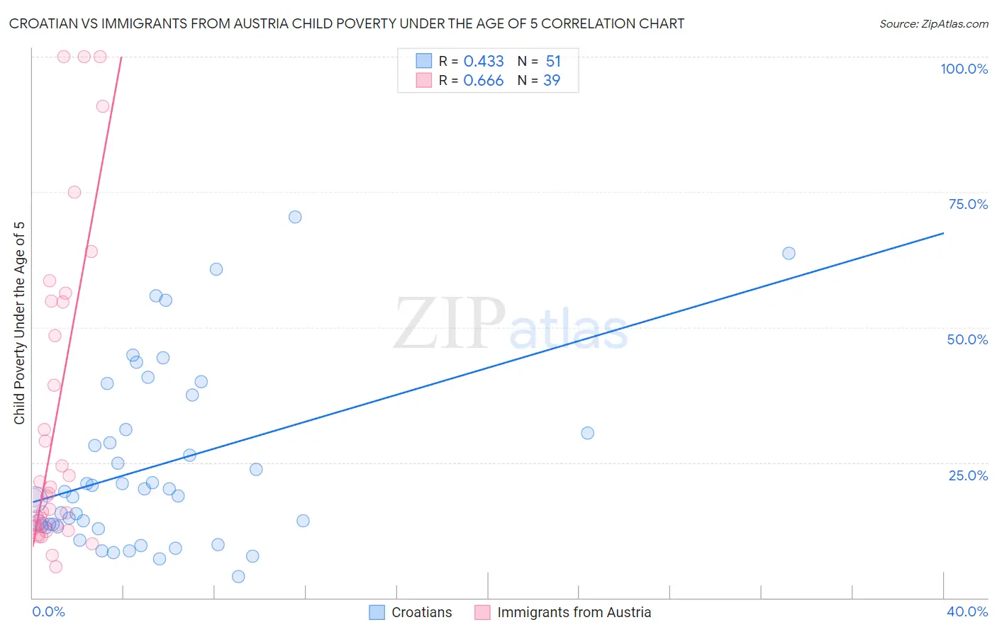 Croatian vs Immigrants from Austria Child Poverty Under the Age of 5