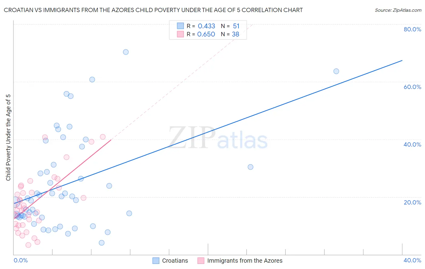 Croatian vs Immigrants from the Azores Child Poverty Under the Age of 5