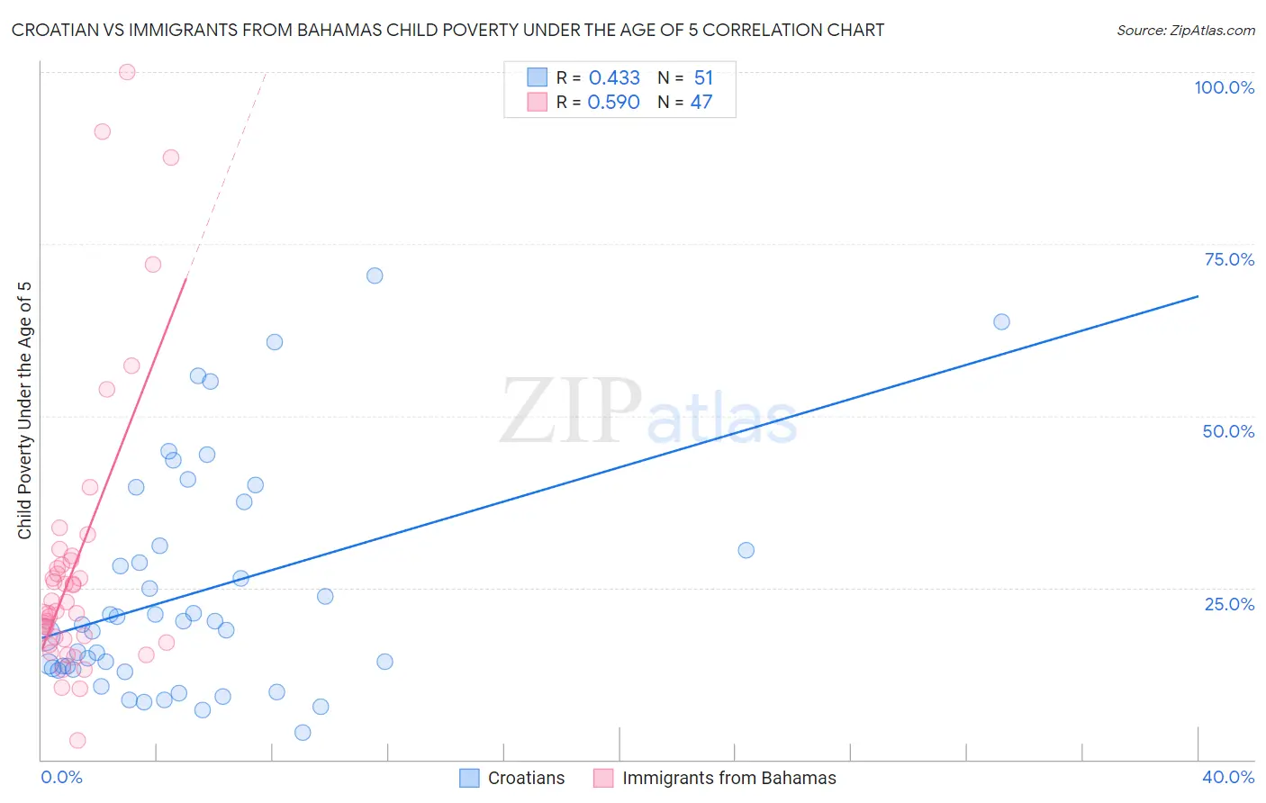 Croatian vs Immigrants from Bahamas Child Poverty Under the Age of 5