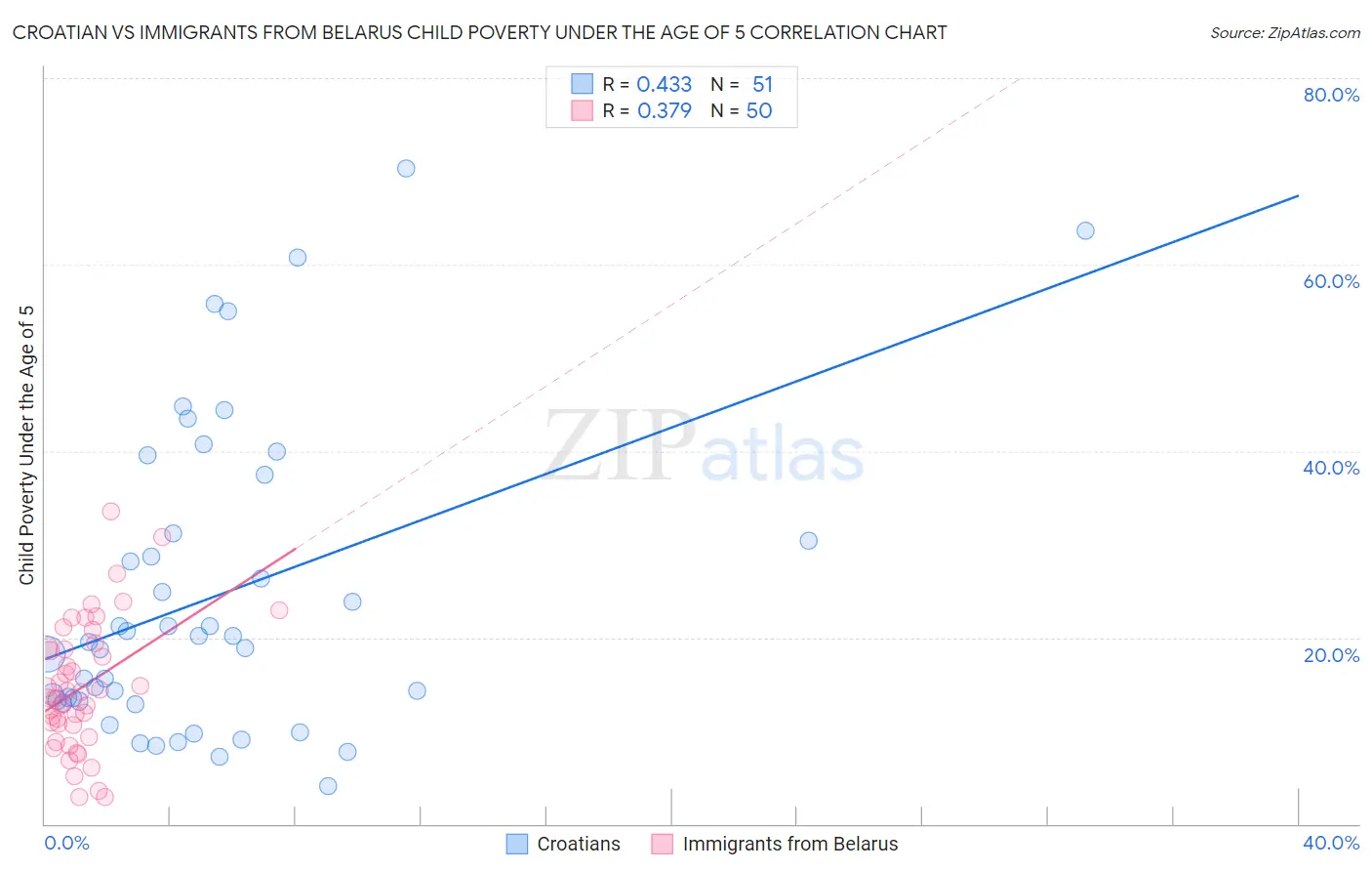 Croatian vs Immigrants from Belarus Child Poverty Under the Age of 5