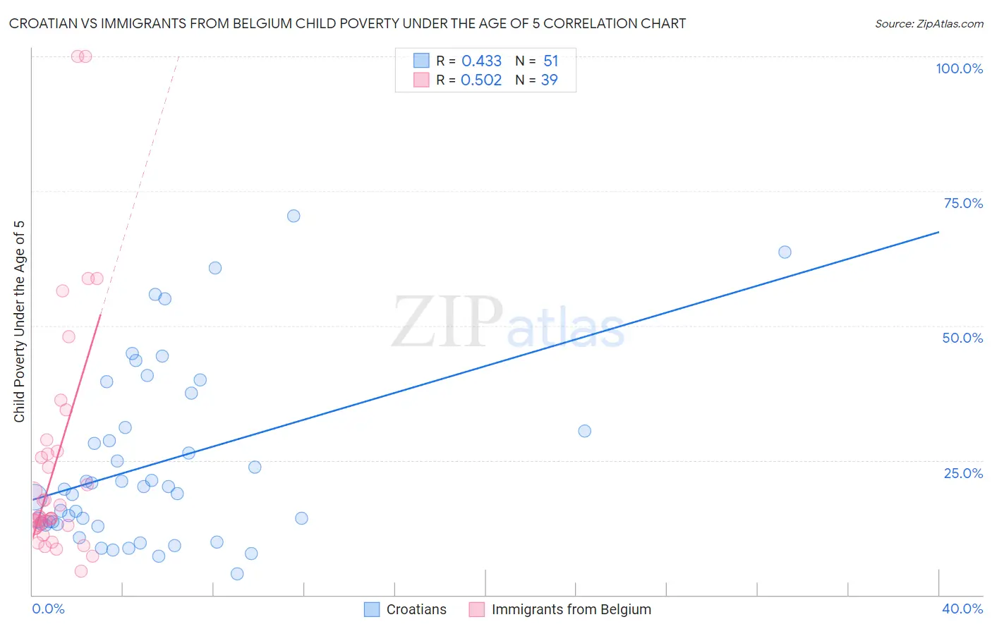Croatian vs Immigrants from Belgium Child Poverty Under the Age of 5
