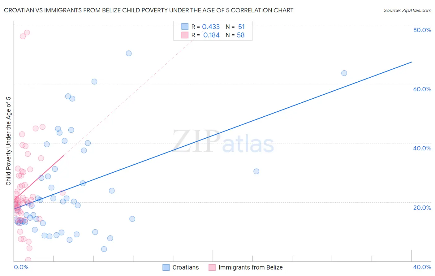 Croatian vs Immigrants from Belize Child Poverty Under the Age of 5