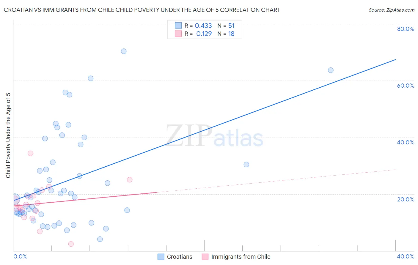 Croatian vs Immigrants from Chile Child Poverty Under the Age of 5