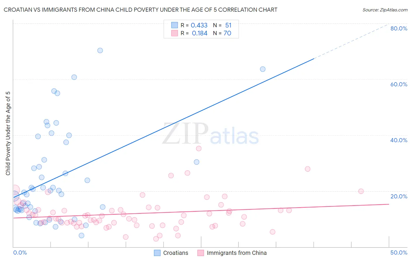 Croatian vs Immigrants from China Child Poverty Under the Age of 5