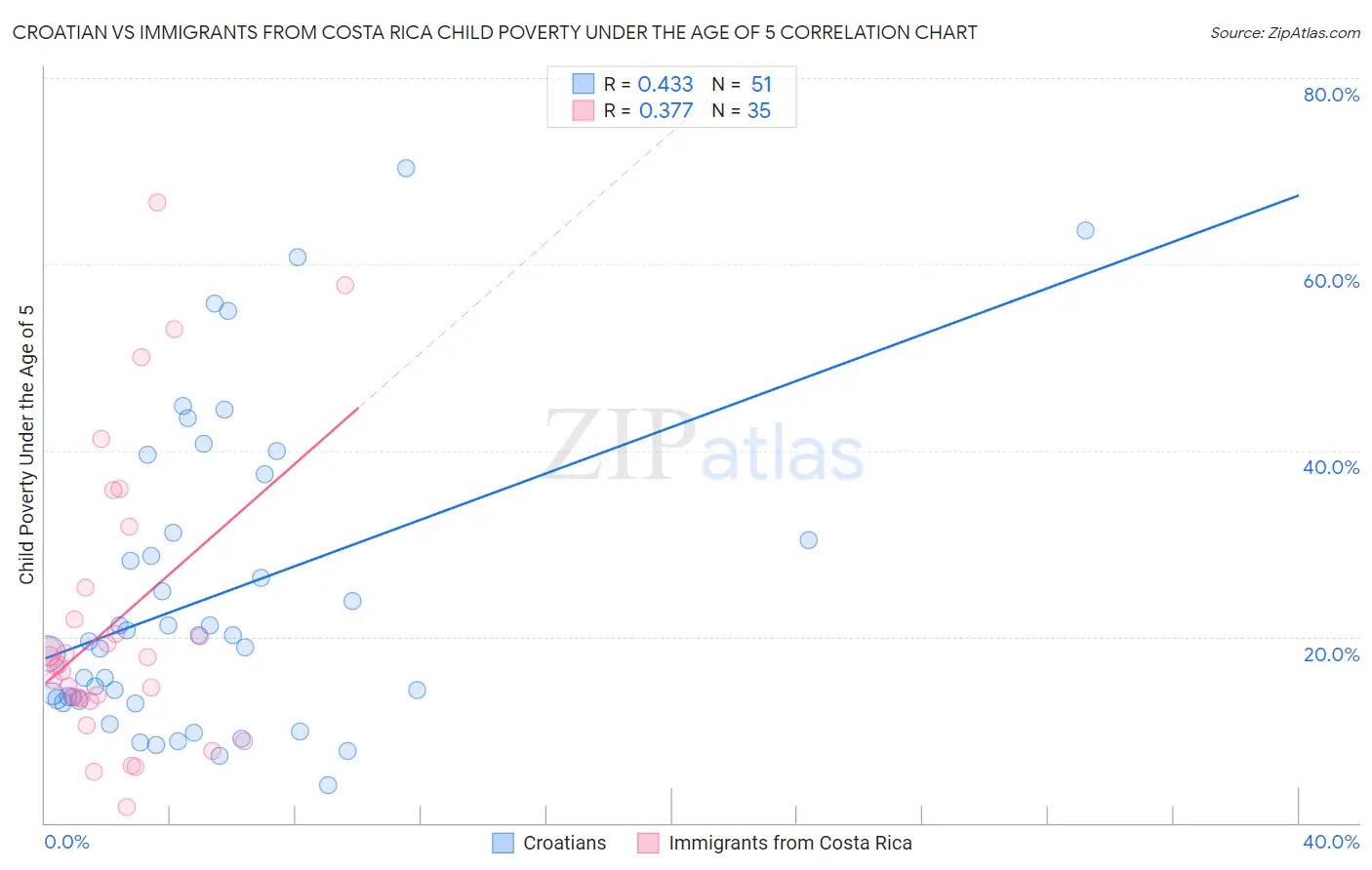 Croatian vs Immigrants from Costa Rica Child Poverty Under the Age of 5