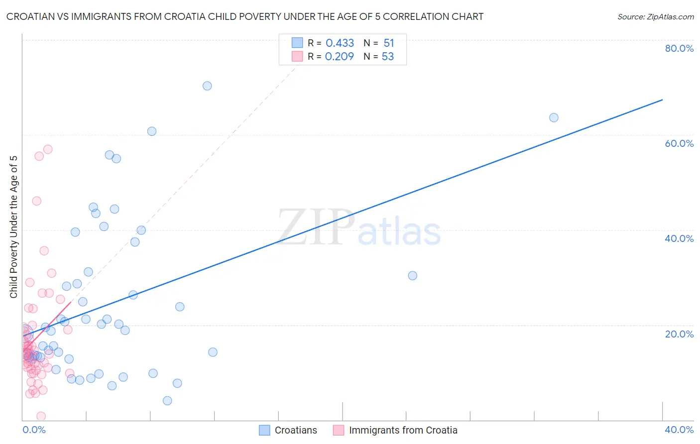 Croatian vs Immigrants from Croatia Child Poverty Under the Age of 5