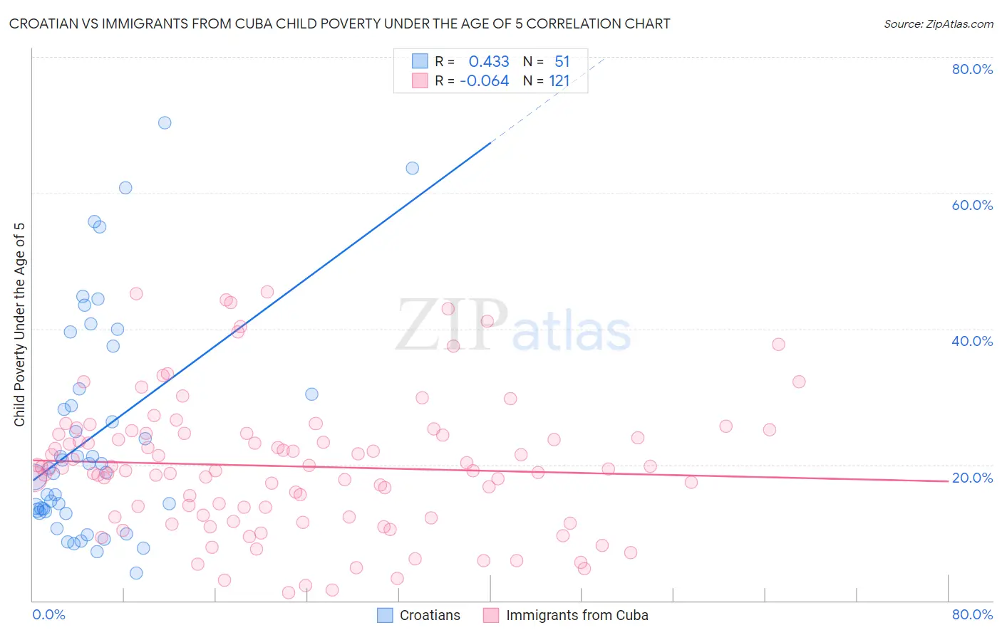 Croatian vs Immigrants from Cuba Child Poverty Under the Age of 5