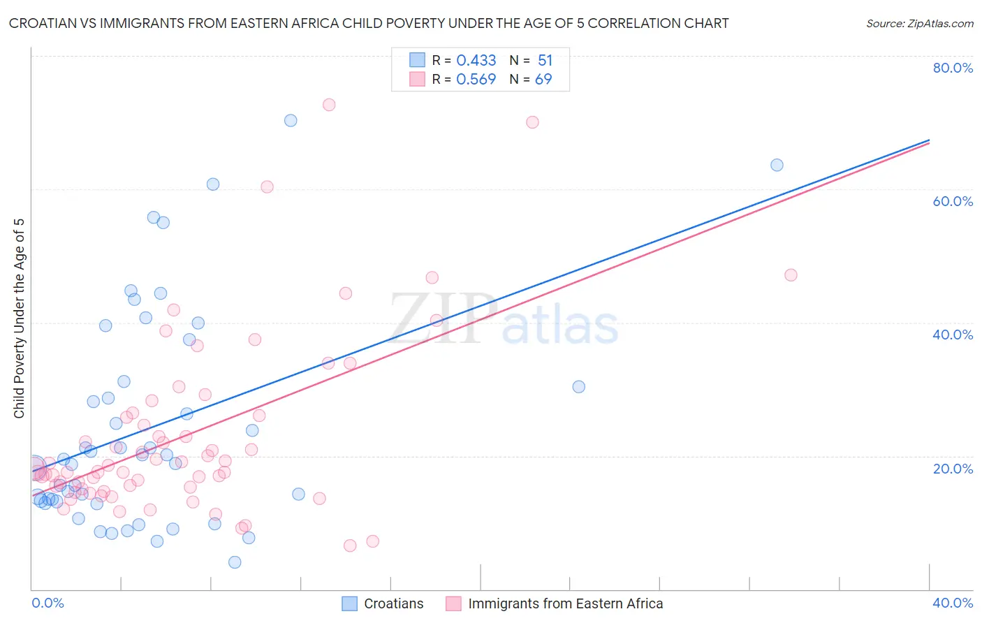 Croatian vs Immigrants from Eastern Africa Child Poverty Under the Age of 5