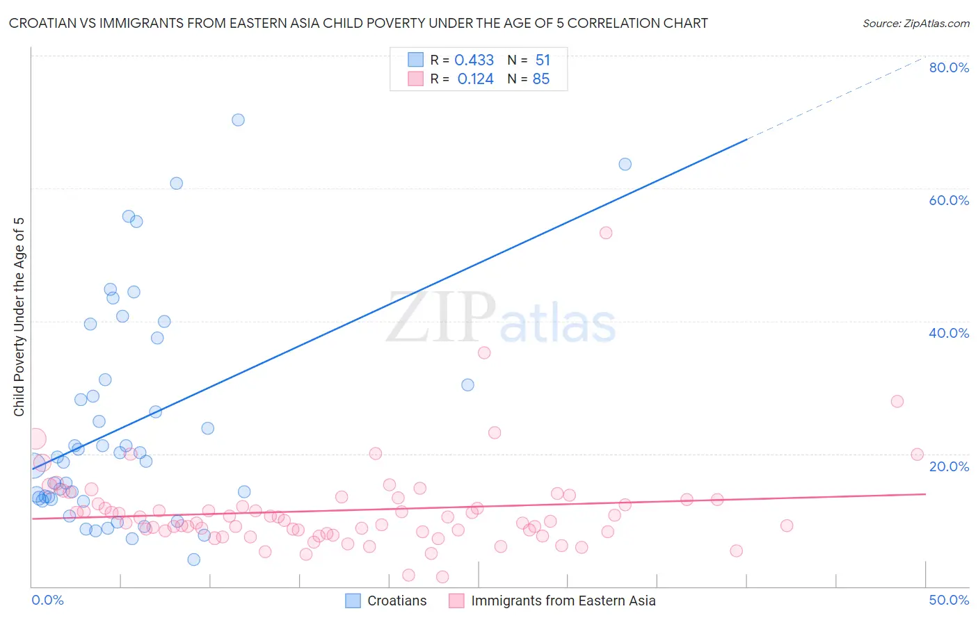 Croatian vs Immigrants from Eastern Asia Child Poverty Under the Age of 5