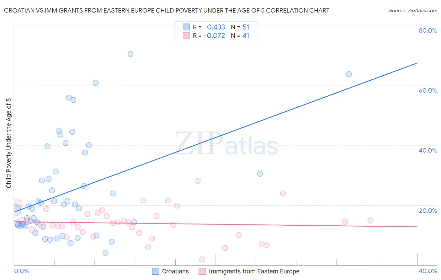Croatian vs Immigrants from Eastern Europe Child Poverty Under the Age of 5