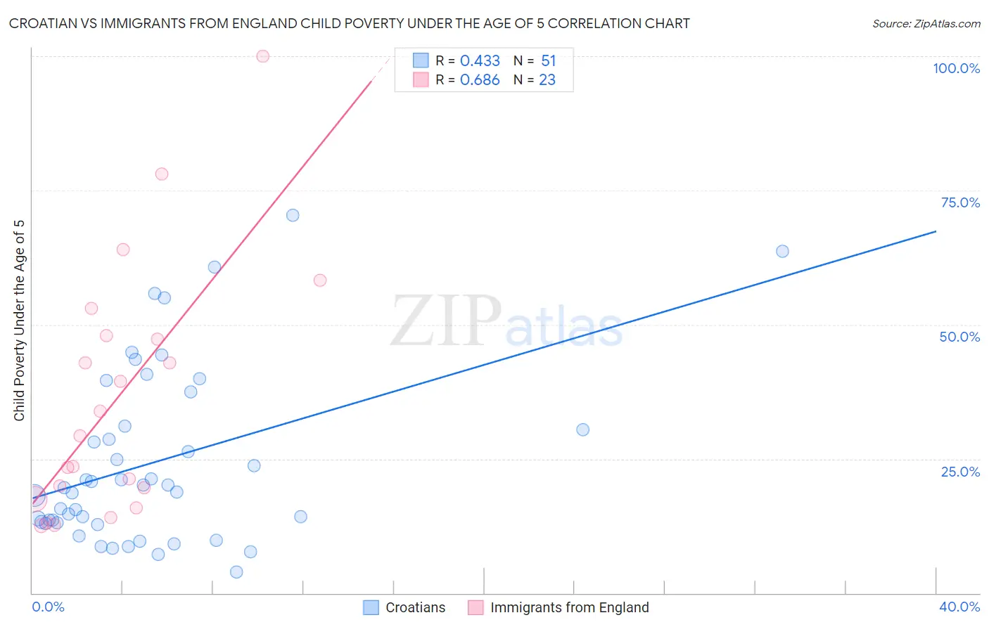 Croatian vs Immigrants from England Child Poverty Under the Age of 5