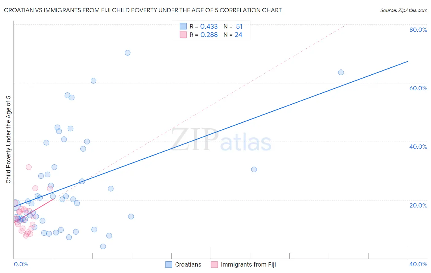 Croatian vs Immigrants from Fiji Child Poverty Under the Age of 5
