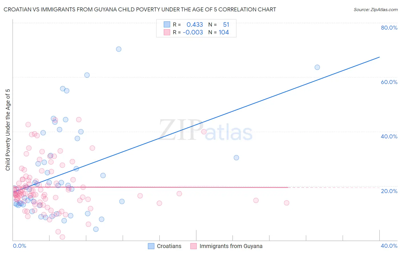 Croatian vs Immigrants from Guyana Child Poverty Under the Age of 5