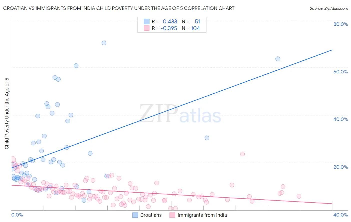 Croatian vs Immigrants from India Child Poverty Under the Age of 5