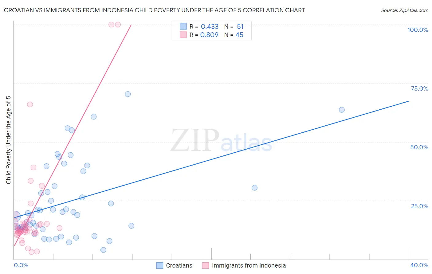 Croatian vs Immigrants from Indonesia Child Poverty Under the Age of 5