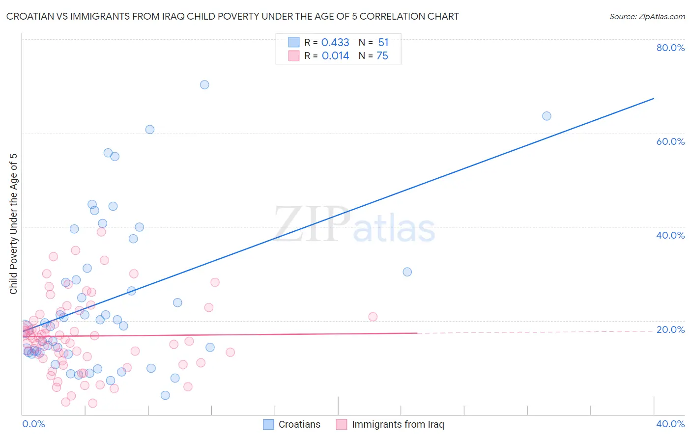 Croatian vs Immigrants from Iraq Child Poverty Under the Age of 5