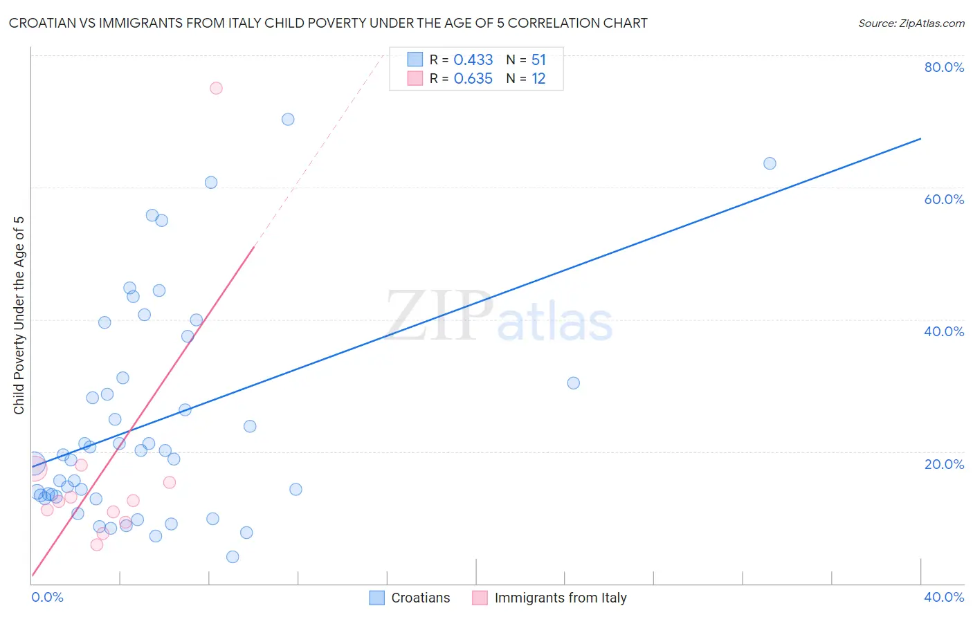 Croatian vs Immigrants from Italy Child Poverty Under the Age of 5