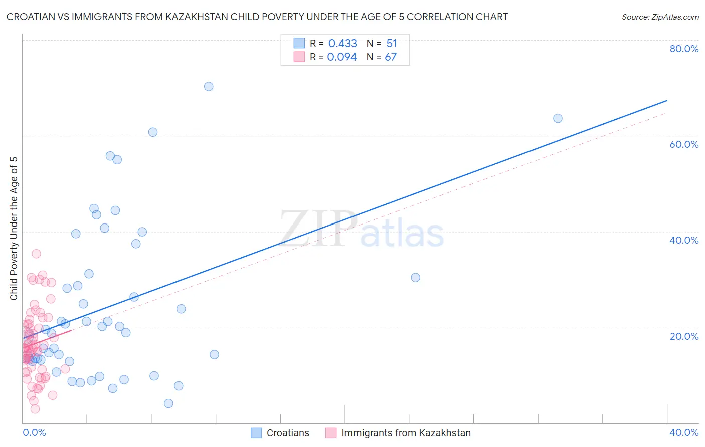 Croatian vs Immigrants from Kazakhstan Child Poverty Under the Age of 5