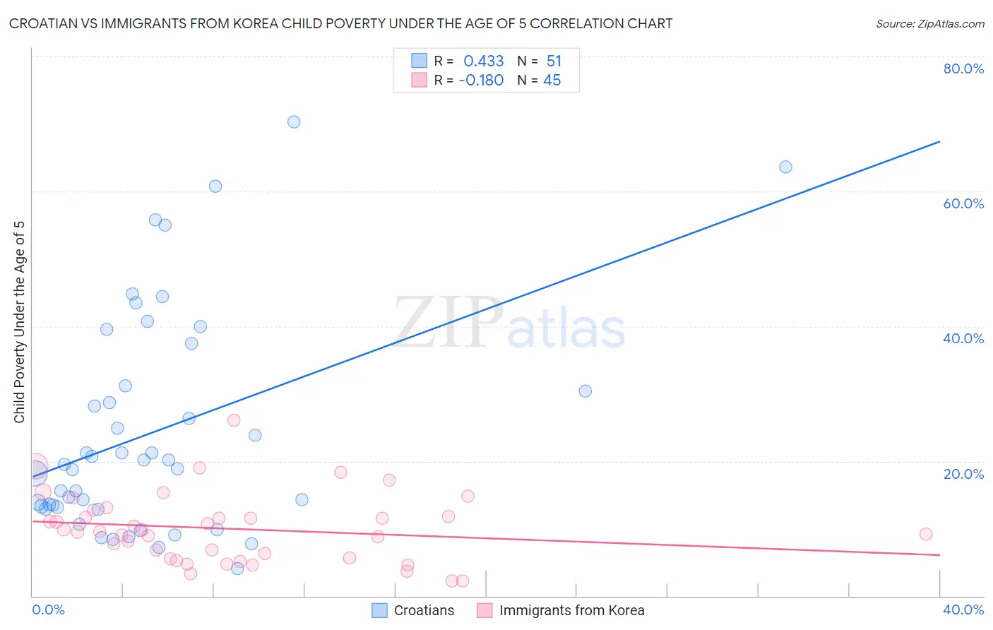 Croatian vs Immigrants from Korea Child Poverty Under the Age of 5
