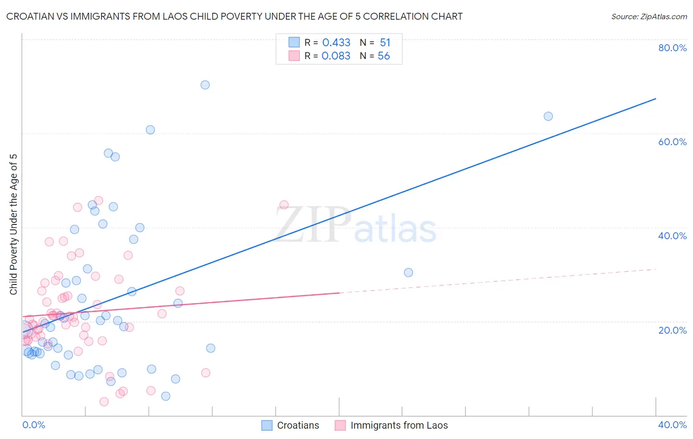 Croatian vs Immigrants from Laos Child Poverty Under the Age of 5