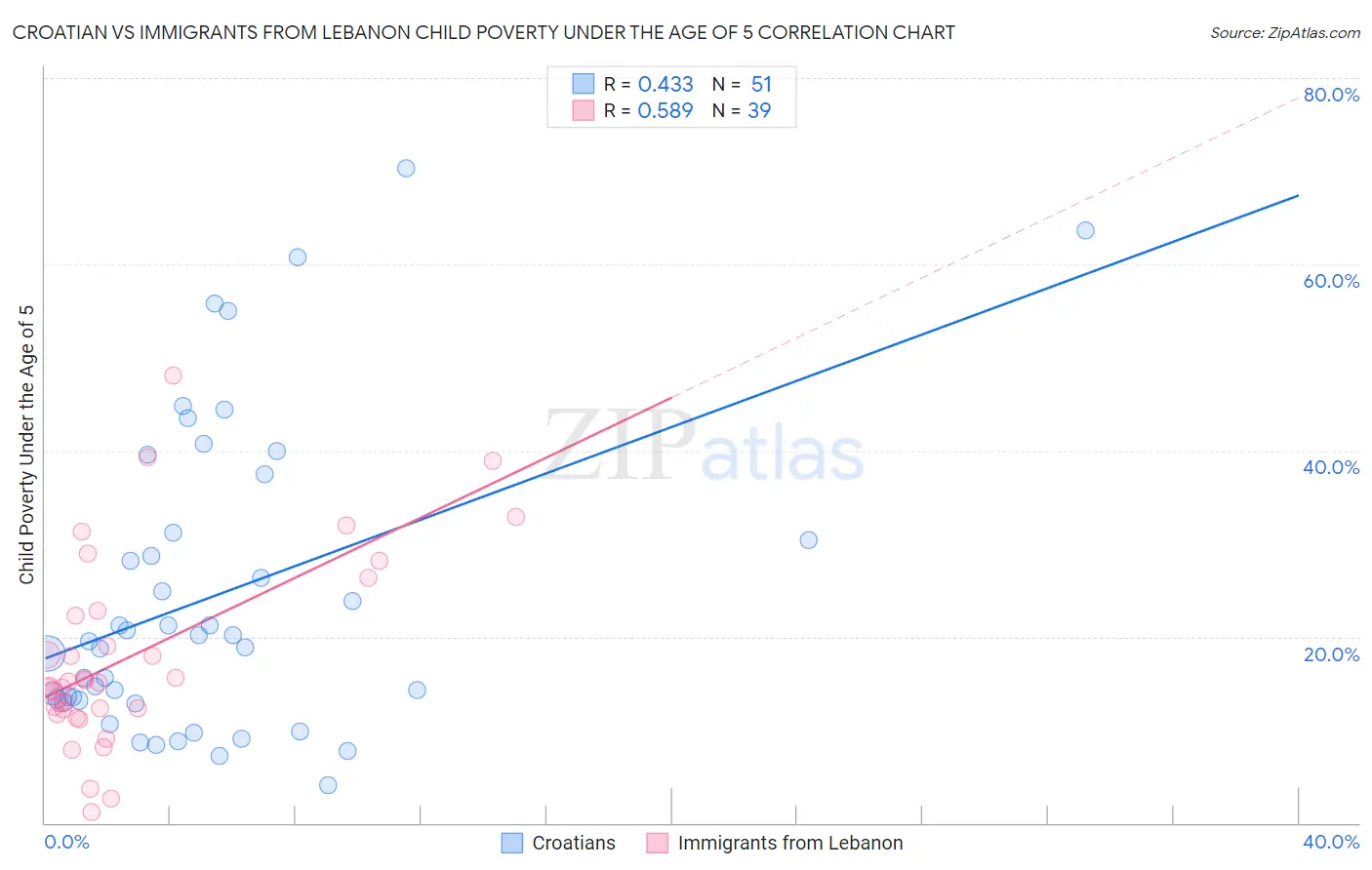 Croatian vs Immigrants from Lebanon Child Poverty Under the Age of 5