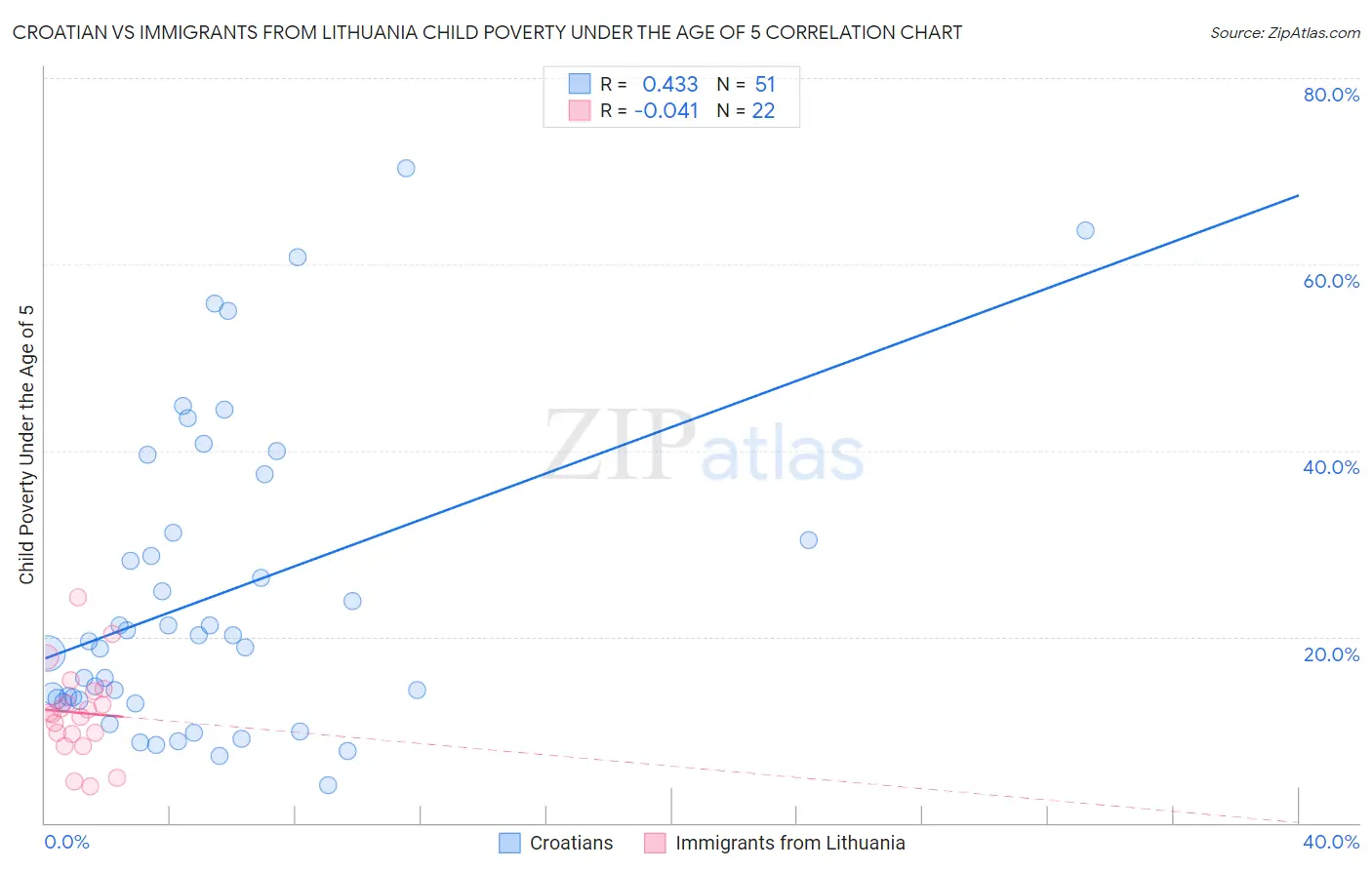 Croatian vs Immigrants from Lithuania Child Poverty Under the Age of 5