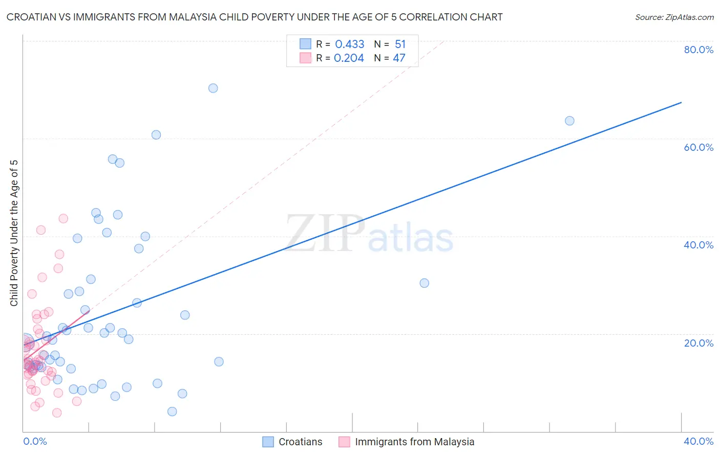 Croatian vs Immigrants from Malaysia Child Poverty Under the Age of 5