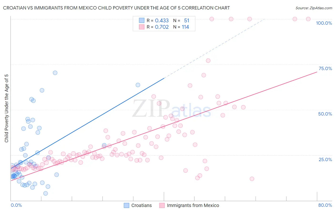 Croatian vs Immigrants from Mexico Child Poverty Under the Age of 5