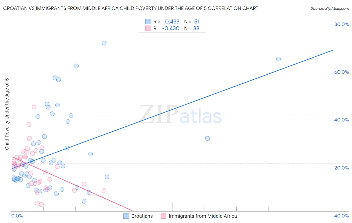 Croatian vs Immigrants from Middle Africa Child Poverty Under the Age of 5