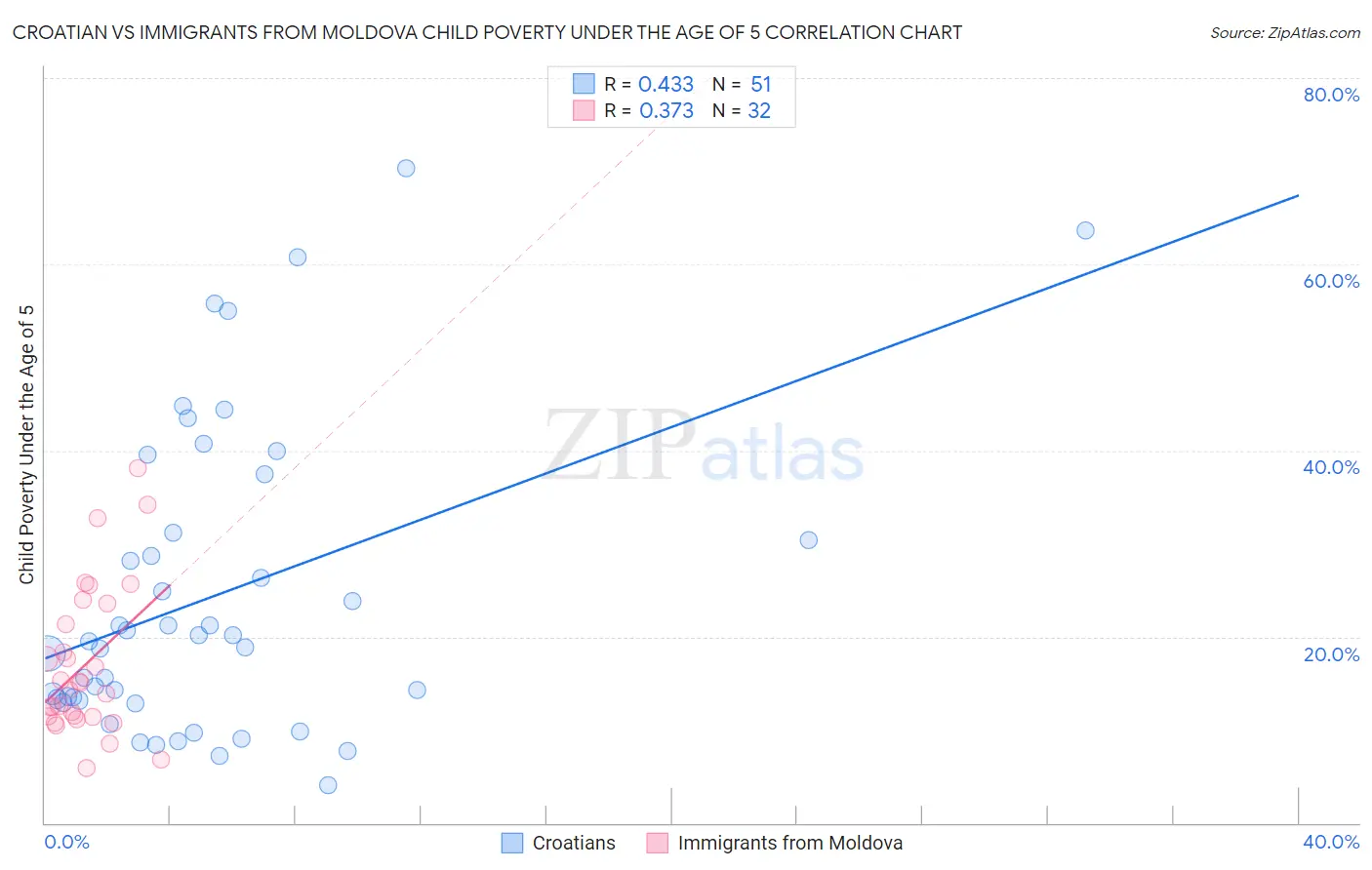 Croatian vs Immigrants from Moldova Child Poverty Under the Age of 5