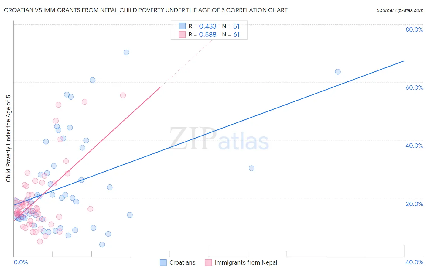Croatian vs Immigrants from Nepal Child Poverty Under the Age of 5
