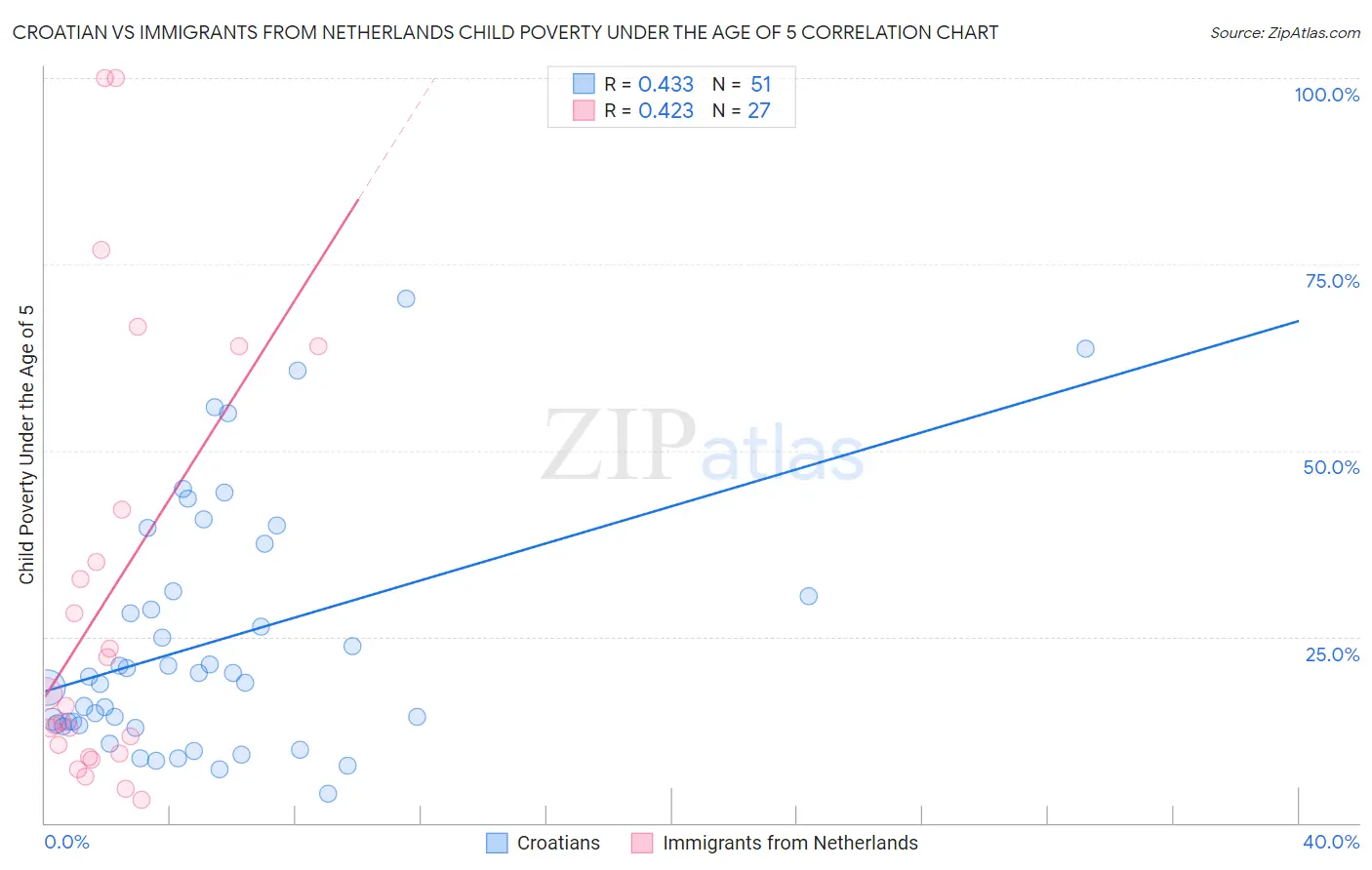 Croatian vs Immigrants from Netherlands Child Poverty Under the Age of 5