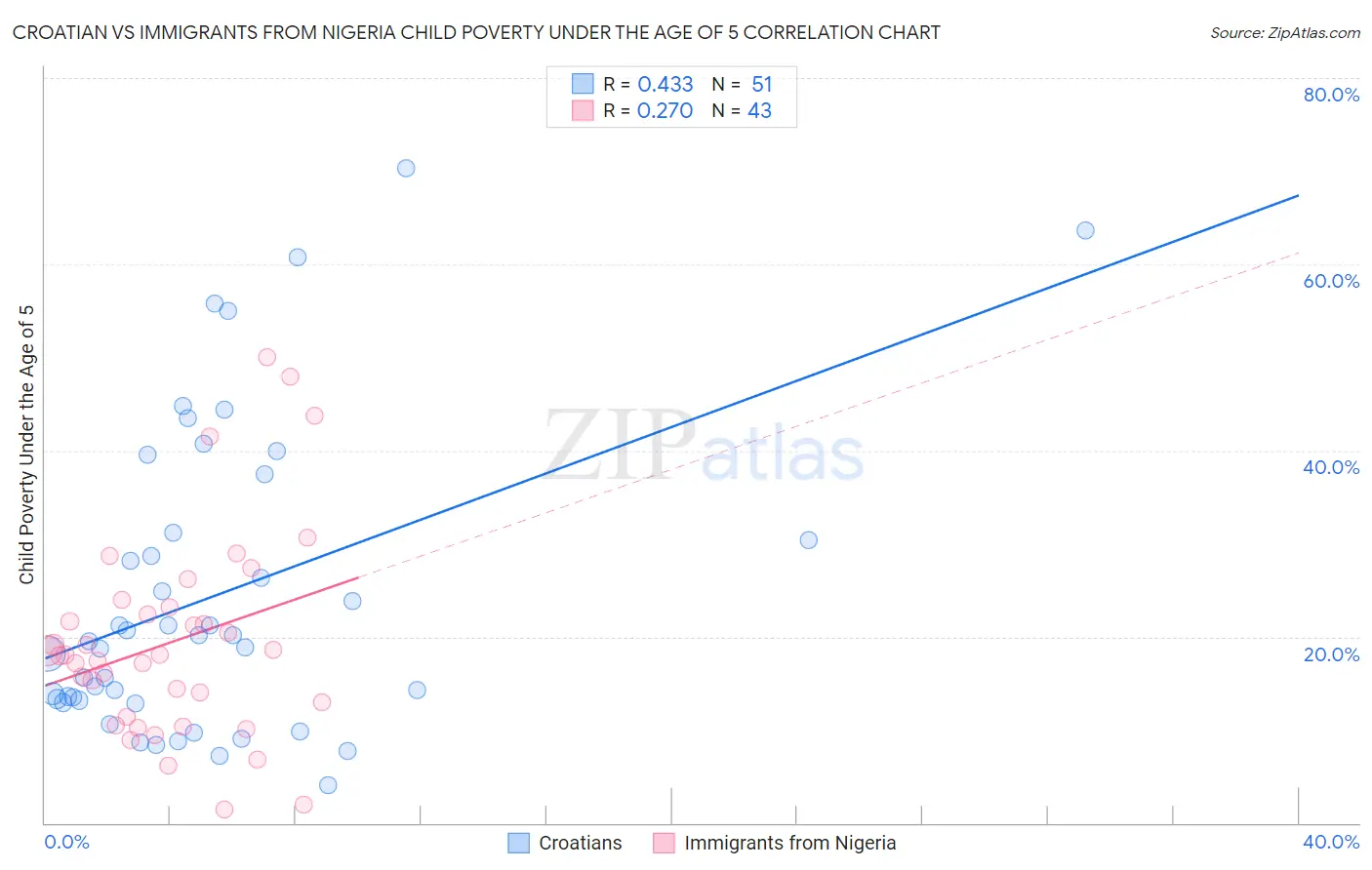 Croatian vs Immigrants from Nigeria Child Poverty Under the Age of 5