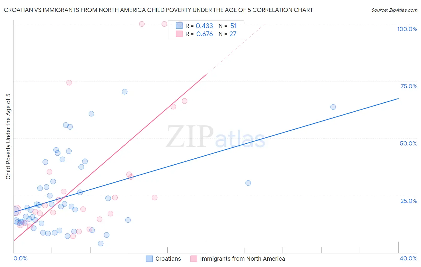 Croatian vs Immigrants from North America Child Poverty Under the Age of 5