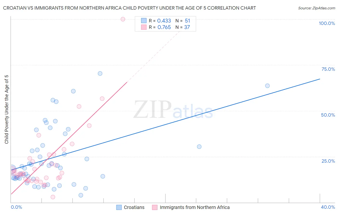 Croatian vs Immigrants from Northern Africa Child Poverty Under the Age of 5