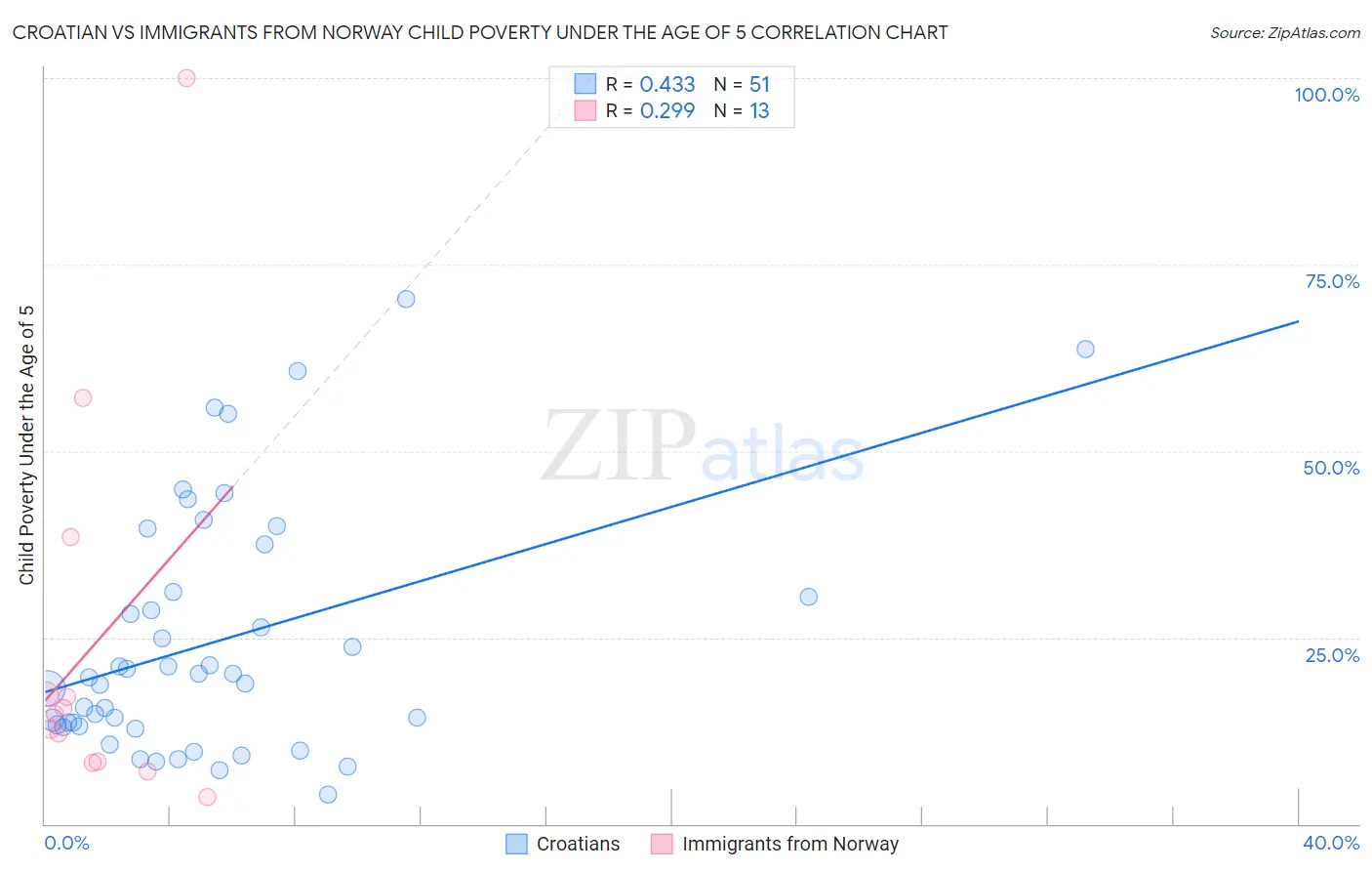 Croatian vs Immigrants from Norway Child Poverty Under the Age of 5