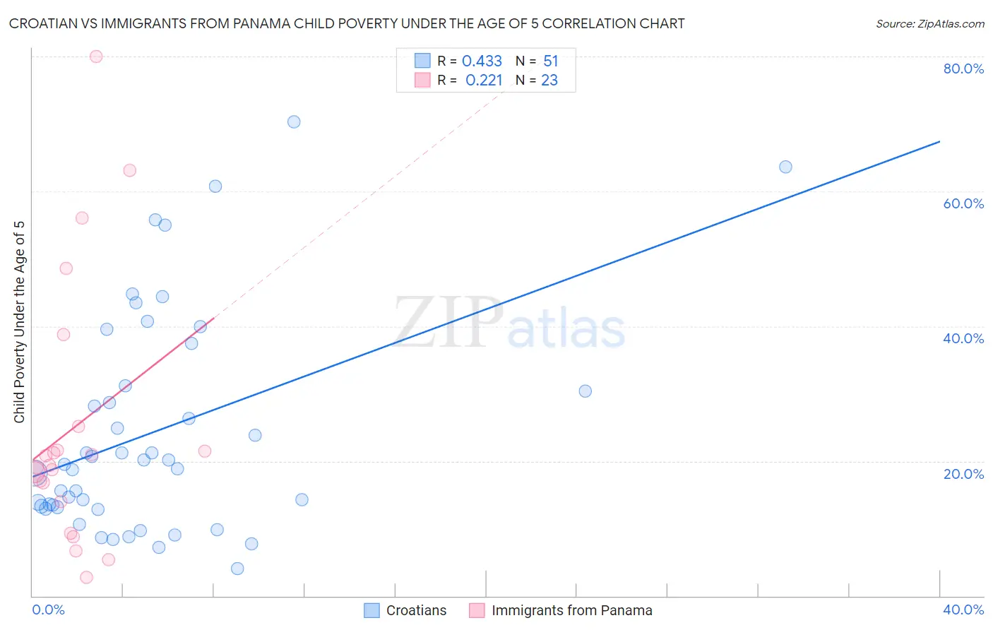 Croatian vs Immigrants from Panama Child Poverty Under the Age of 5