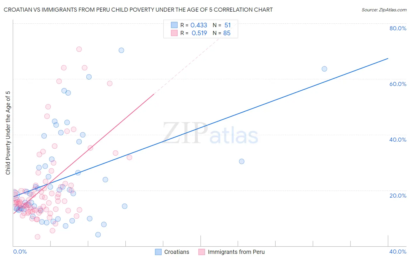 Croatian vs Immigrants from Peru Child Poverty Under the Age of 5