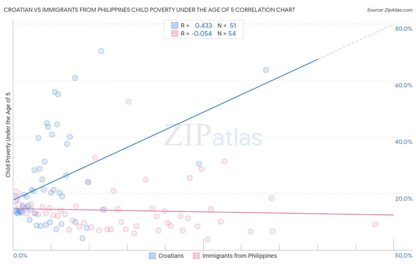 Croatian vs Immigrants from Philippines Child Poverty Under the Age of 5