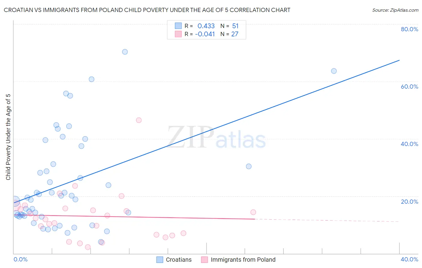 Croatian vs Immigrants from Poland Child Poverty Under the Age of 5