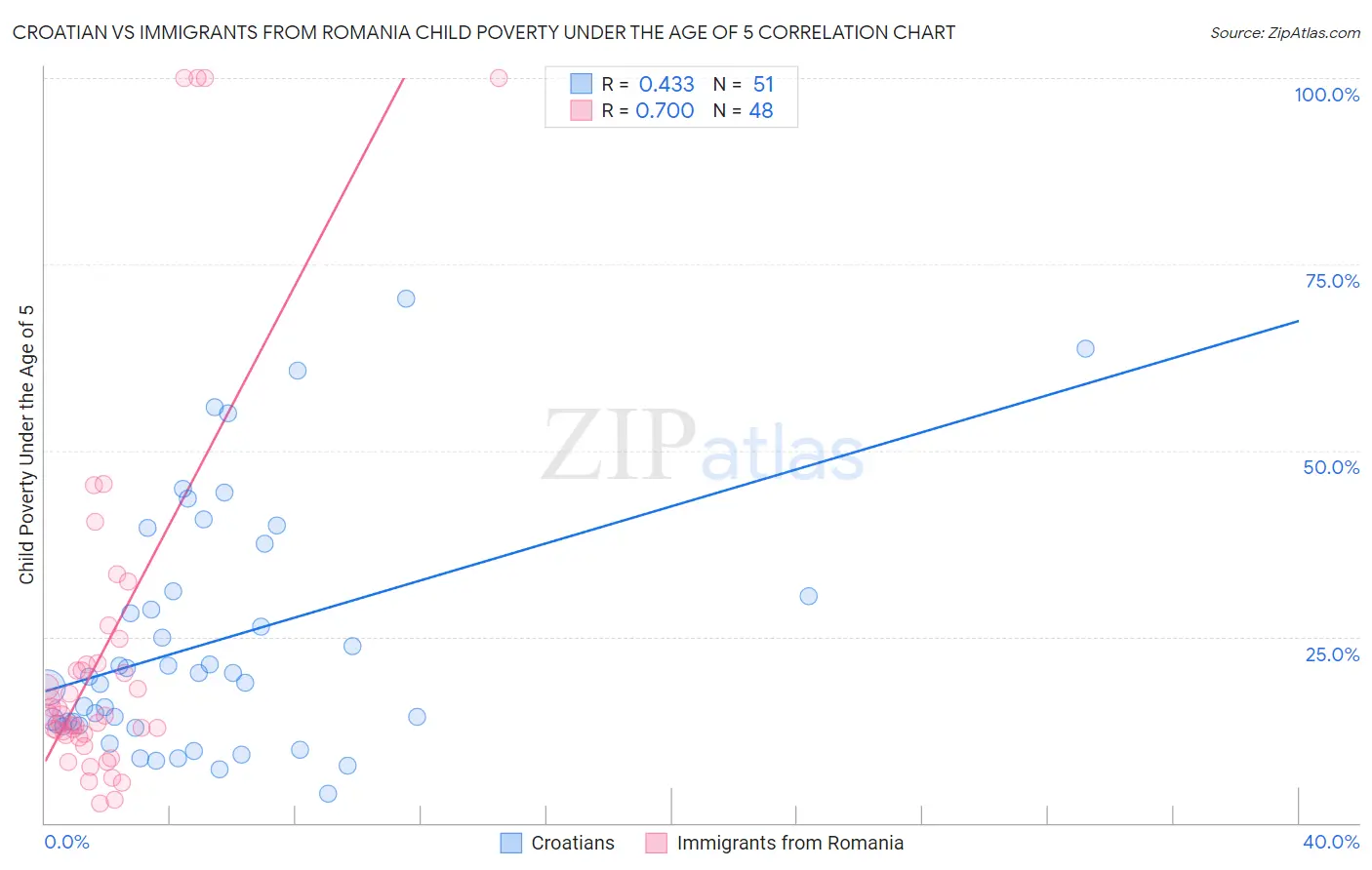 Croatian vs Immigrants from Romania Child Poverty Under the Age of 5