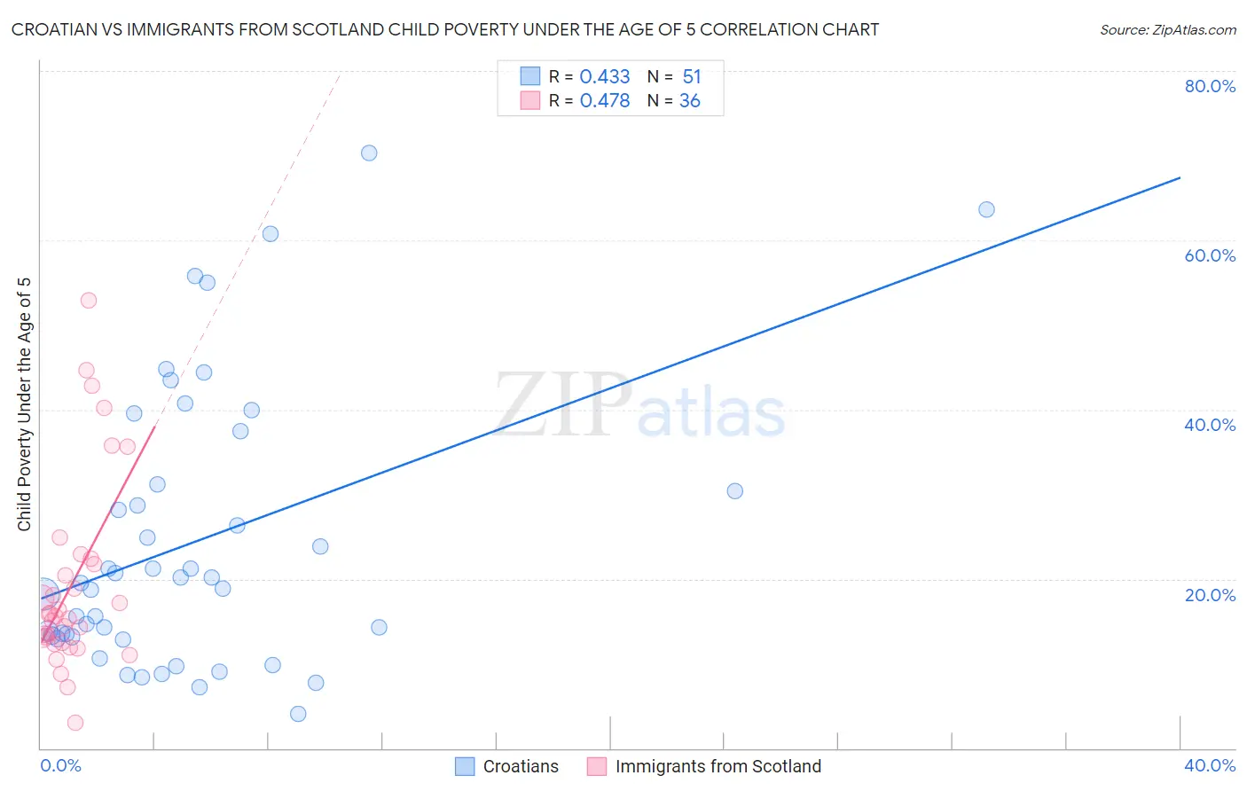 Croatian vs Immigrants from Scotland Child Poverty Under the Age of 5